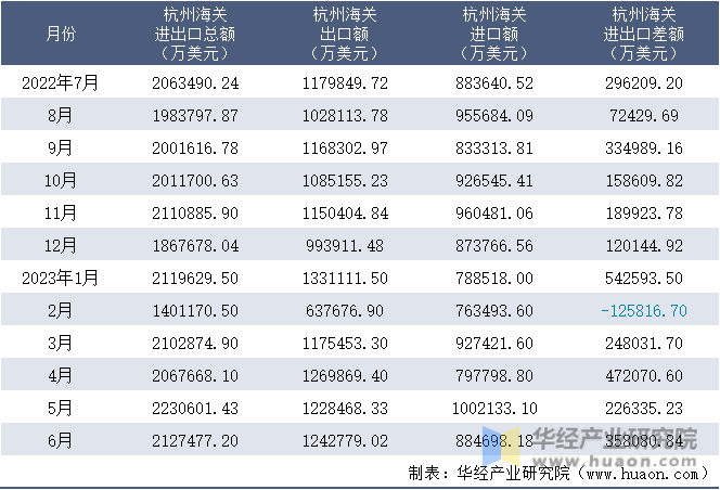 2022-2023年6月杭州海关进出口月度情况统计表