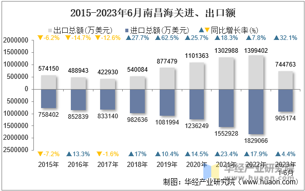 2015-2023年6月南昌海关进、出口额