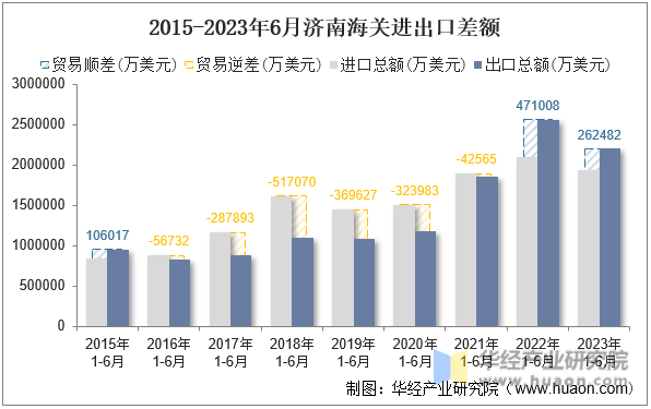 2015-2023年6月济南海关进出口差额