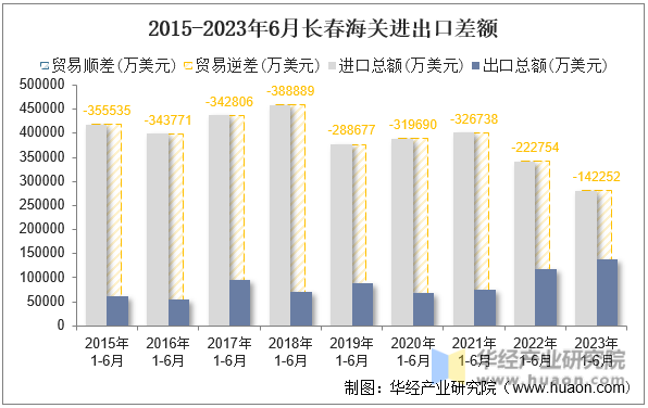 2015-2023年6月长春海关进出口差额