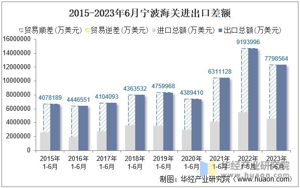 2015-2023年6月宁波海关进出口差额