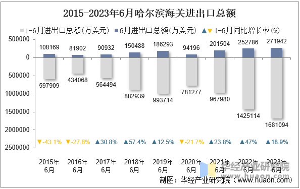 2015-2023年6月哈尔滨海关进出口总额
