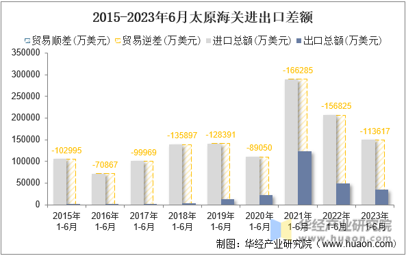 2015-2023年6月太原海关进出口差额