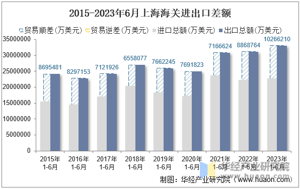 2015-2023年6月上海海关进出口差额