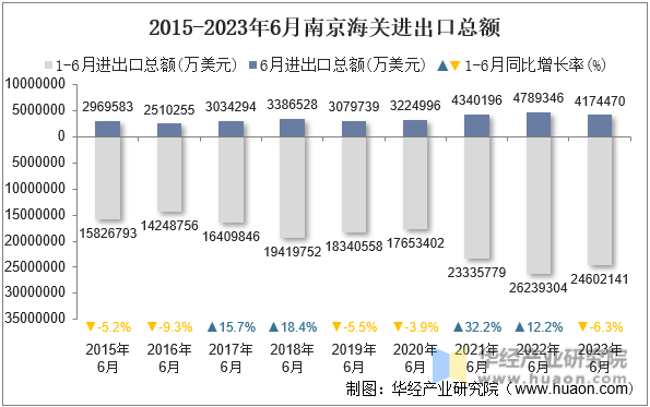 2015-2023年6月南京海关进出口总额