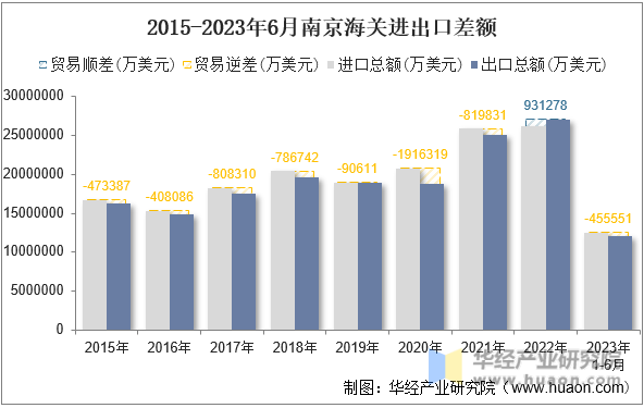 2015-2023年6月南京海关进出口差额