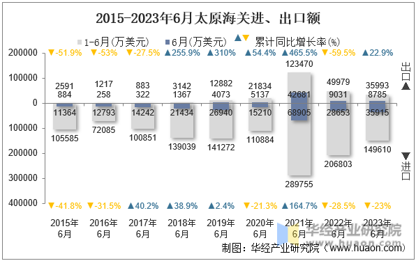 2015-2023年6月太原海关进、出口额