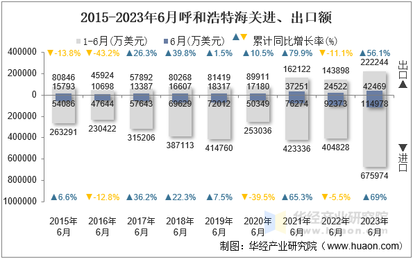 2015-2023年6月呼和浩特海关进、出口额