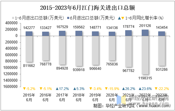 2015-2023年6月江门海关进出口总额