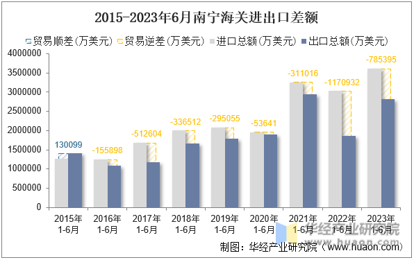 2015-2023年6月南宁海关进出口差额