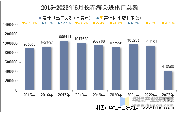 2015-2023年6月长春海关进出口总额