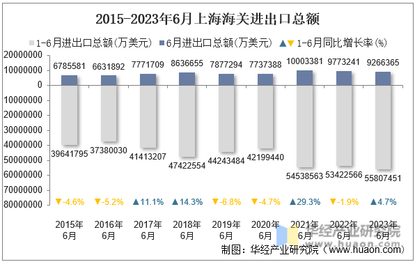 2015-2023年6月上海海关进出口总额