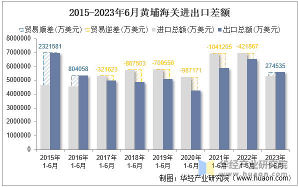 2015-2023年6月黄埔海关进出口差额