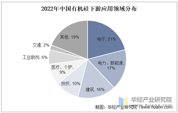 2022年中国有机硅下游应用领域分布