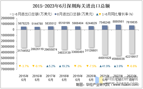 2015-2023年6月深圳海关进出口总额
