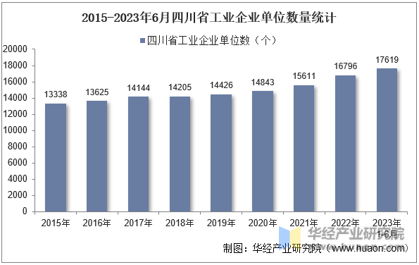 2015-2023年6月四川省工业企业单位数量统计