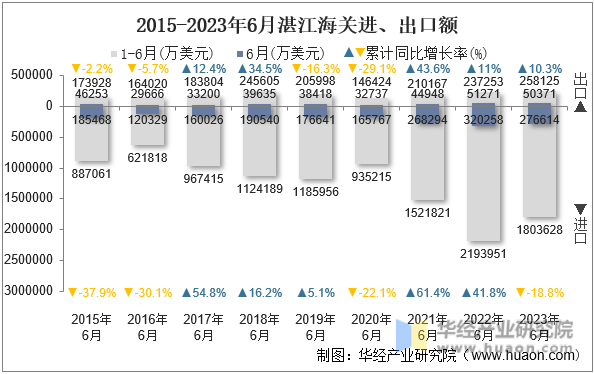 2015-2023年6月湛江海关进、出口额