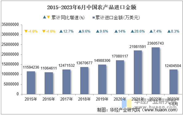 2015-2023年6月中国农产品进口金额