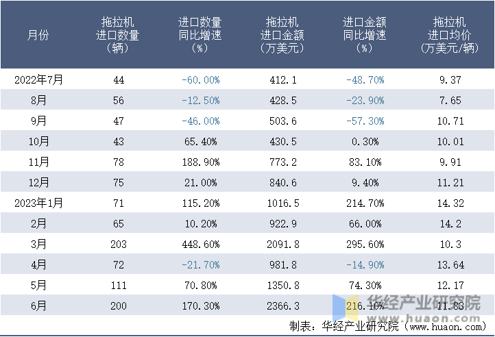 2022-2023年6月中国拖拉机进口情况统计表