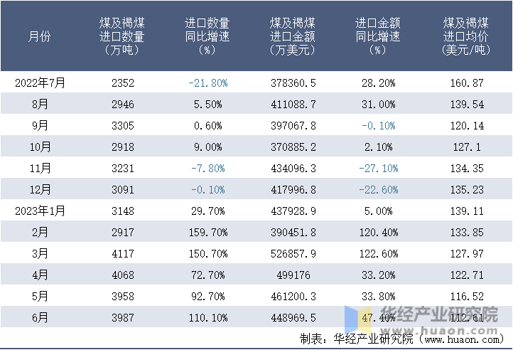 2022-2023年6月中国煤及褐煤进口情况统计表