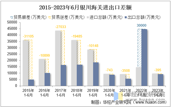 2015-2023年6月银川海关进出口差额
