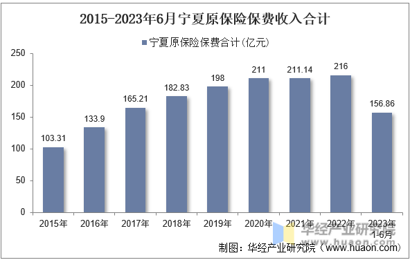 2015-2023年6月宁夏原保险保费收入合计