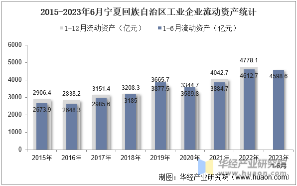 2015-2023年6月宁夏回族自治区工业企业流动资产统计