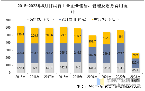 2015-2023年6月甘肃省工业企业销售、管理及财务费用统计