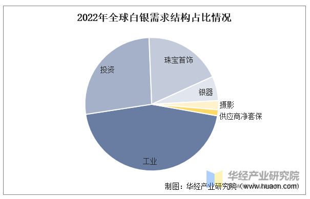 2022年全球白银需求结构占比情况