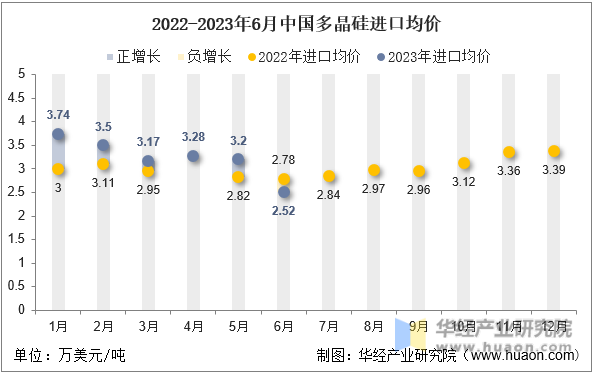 2022-2023年6月中国多晶硅进口均价
