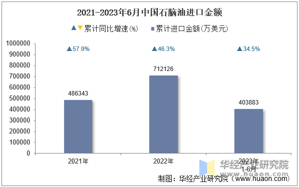 2021-2023年6月中国石脑油进口金额