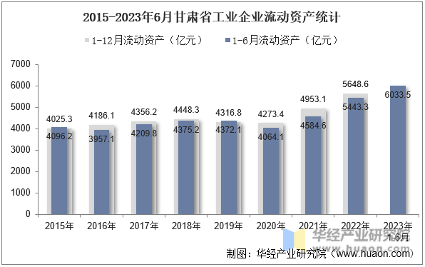 2015-2023年6月甘肃省工业企业流动资产统计