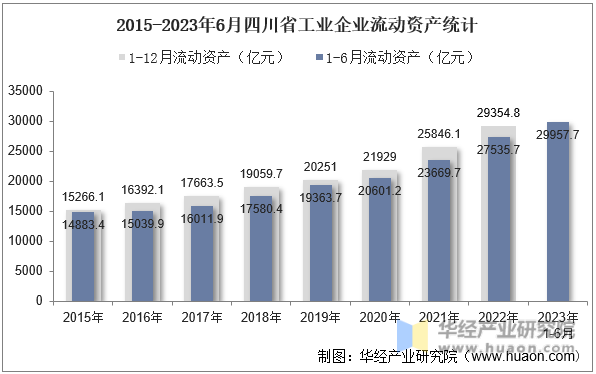 2015-2023年6月四川省工业企业流动资产统计