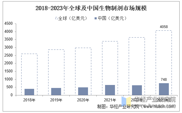 2018-2023年全球及中国生物制剂市场规模