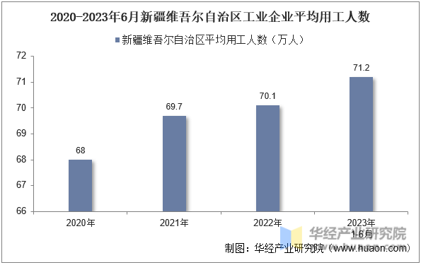 2020-2023年6月新疆维吾尔自治区工业企业平均用工人数