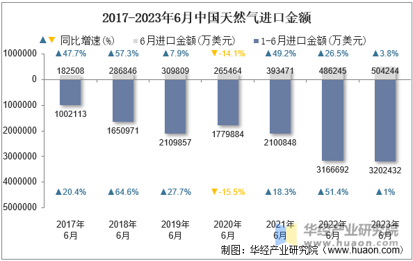 2017-2023年6月中国天然气进口金额