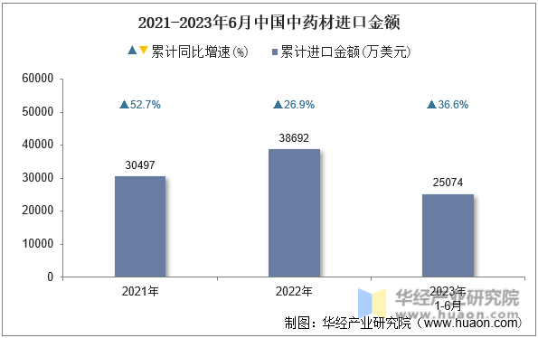 2021-2023年6月中国中药材进口金额