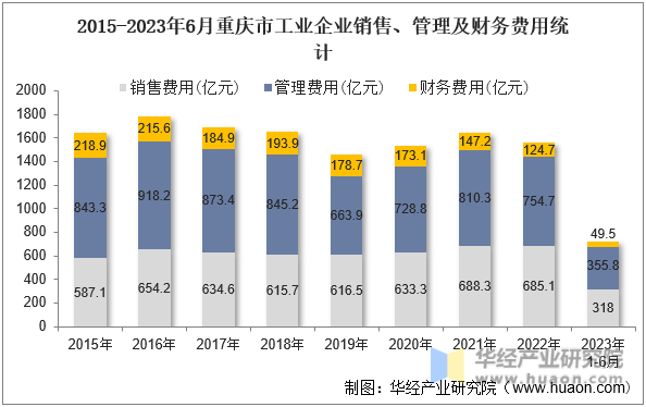 2015-2023年6月重庆市工业企业销售、管理及财务费用统计