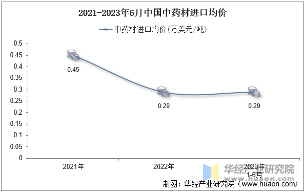2021-2023年6月中国中药材进口均价