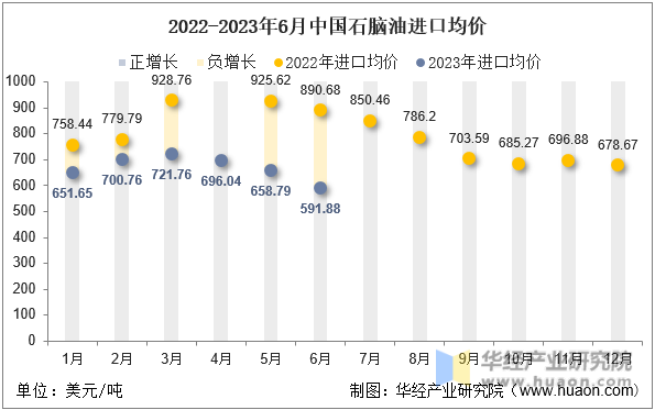 2022-2023年6月中国石脑油进口均价
