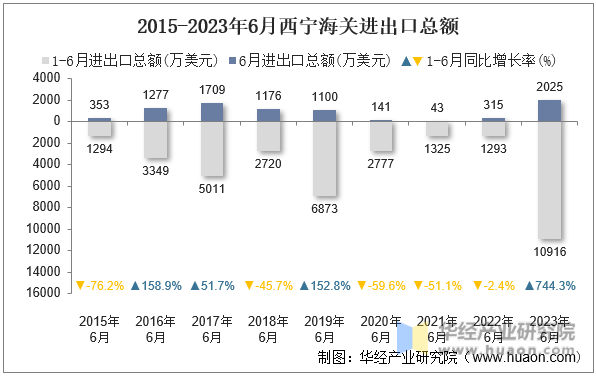 2015-2023年6月西宁海关进出口总额