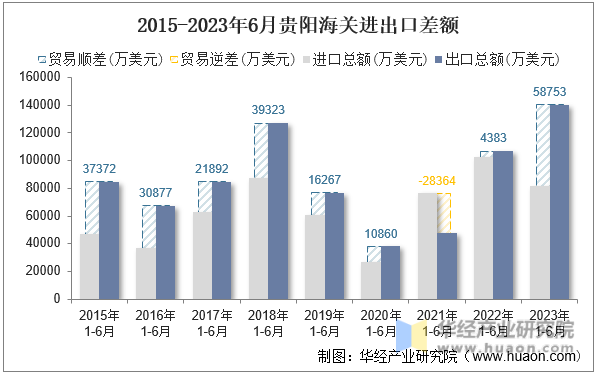 2015-2023年6月贵阳海关进出口差额