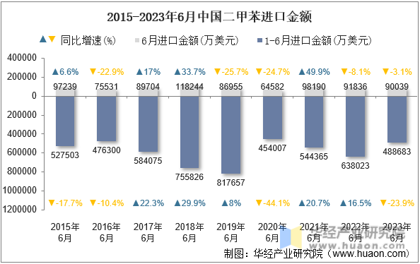 2015-2023年6月中国二甲苯进口金额