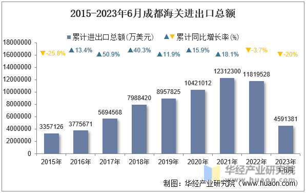 2015-2023年6月成都海关进出口总额