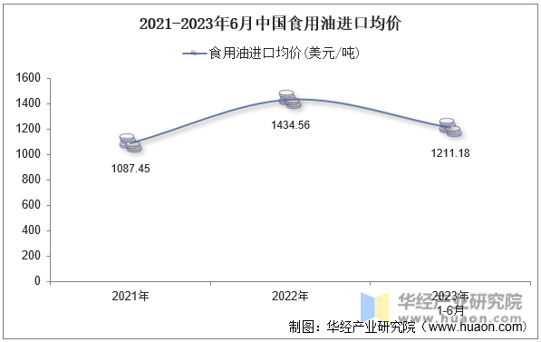 2021-2023年6月中国食用油进口均价