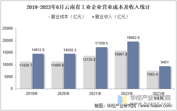 2019-2023年6月云南省工业企业营业成本及收入统计