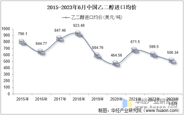 2015-2023年6月中国乙二醇进口均价