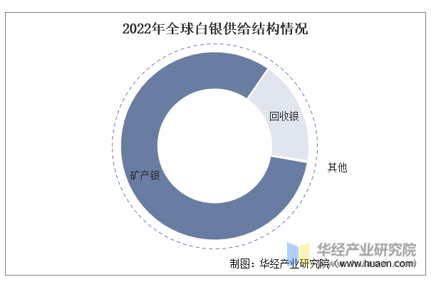 2022年全球白银供给结构情况