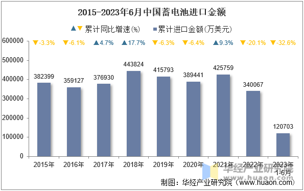 2015-2023年6月中国蓄电池进口金额