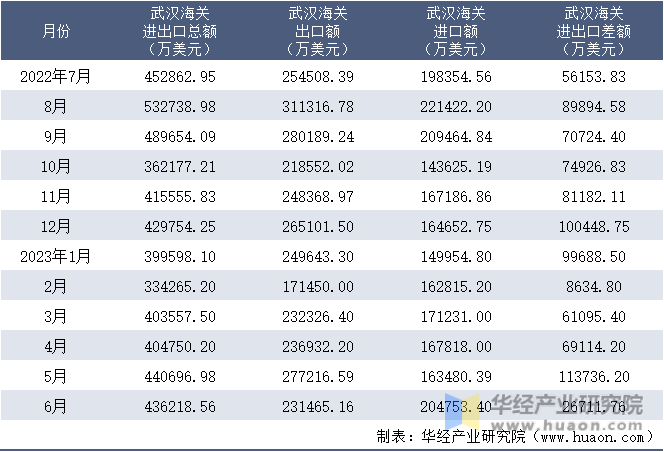 2022-2023年6月武汉海关进出口月度情况统计表